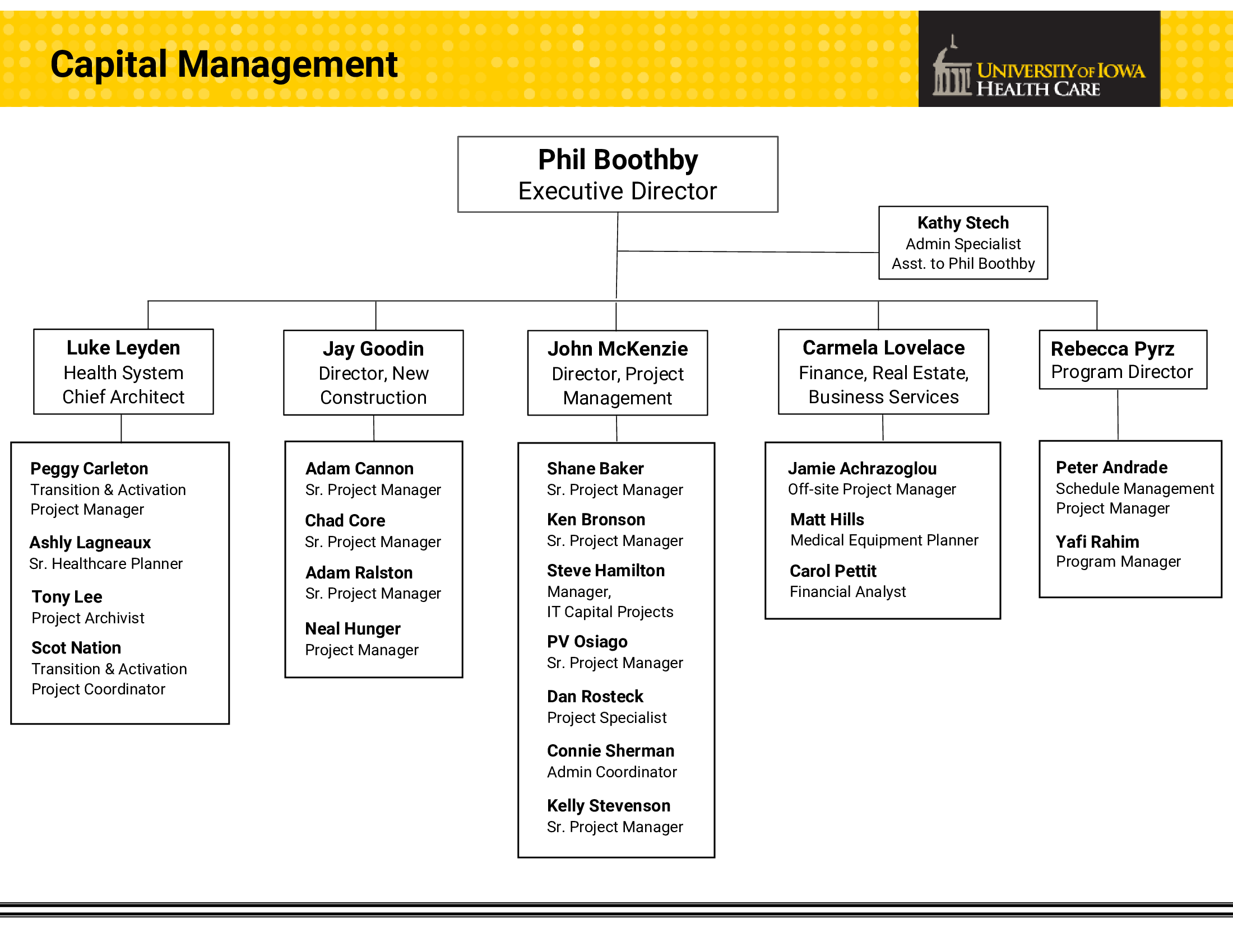 Capital Management Org Chart